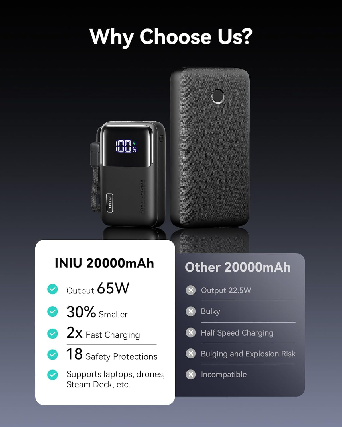 INIU Power Bank, 20000Mah 65W Ultra Compact USB C Laptop Portable Charger, PD QC Fast Charging 3-Output External Battery Pack for Laptop Macbook Ipad Tablet Steam Deck Iphone 16 15 14 Pro Samsung S22