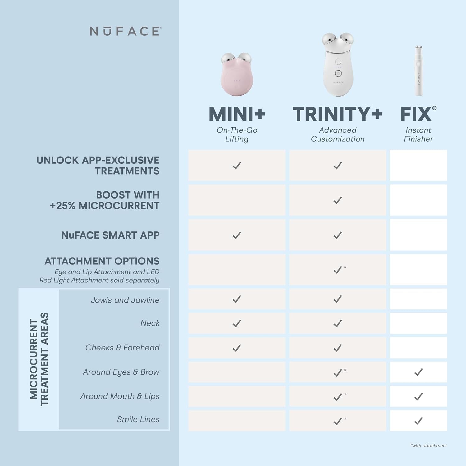 Nuface MINI+ Microcurrent Facial Device Kit - FDA Cleared Face Sculpting & Skin Tightening Device to Contour, Lift & Tone + Microcurrent Gel Activator, Silk Crème & Applicator Brush - Sandy Rose