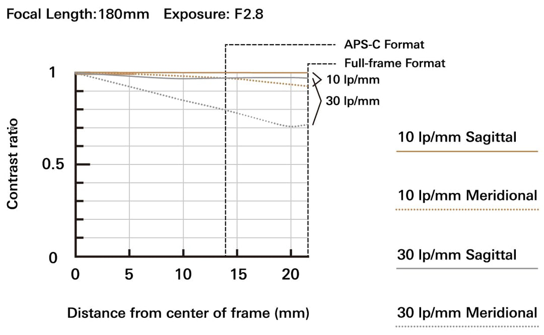 Lente Tamron 70 180mm F2.8 Di III VC VXD G2 Sony E Telefoto