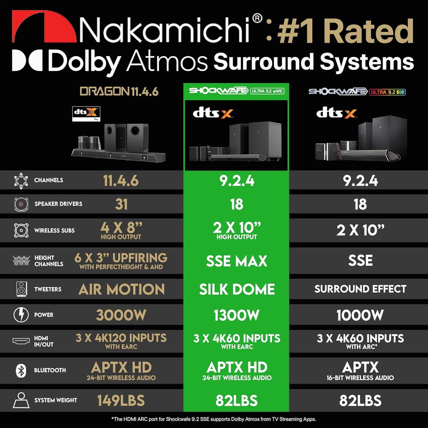 Nakamichi Shockwafe Ultra 9.2.4 Channel Dolby Atmos/Dts:X Soundbar with Dual 10" Subwoofers (Wireless), 4 Rear Surround Effects Speakers, Earc and SSE Max Technology (Flagship)