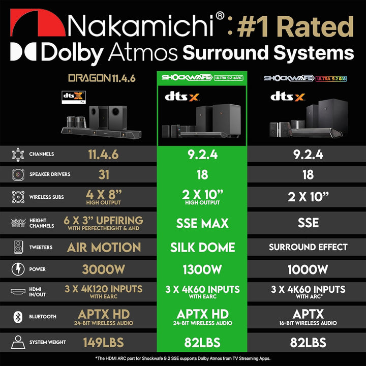 Nakamichi Shockwafe Ultra 9.2.4 Channel Dolby Atmos/Dts:X Soundbar with Dual 10" Subwoofers (Wireless), 4 Rear Surround Effects Speakers, Earc and SSE Max Technology (Flagship)