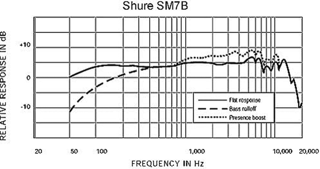 Shure SM7B Microphone - Vocal Dynamic Studio Mic for Broadcast, Podcast, Recording, Gaming & Streaming, XLR, Rugged Construction, Detachable Windscreen, Smooth Sound, Warm Vocals, Wide-Range Frequency