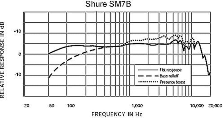 Shure SM7B Microphone - Vocal Dynamic Studio Mic for Broadcast, Podcast, Recording, Gaming & Streaming, XLR, Rugged Construction, Detachable Windscreen, Smooth Sound, Warm Vocals, Wide-Range Frequency