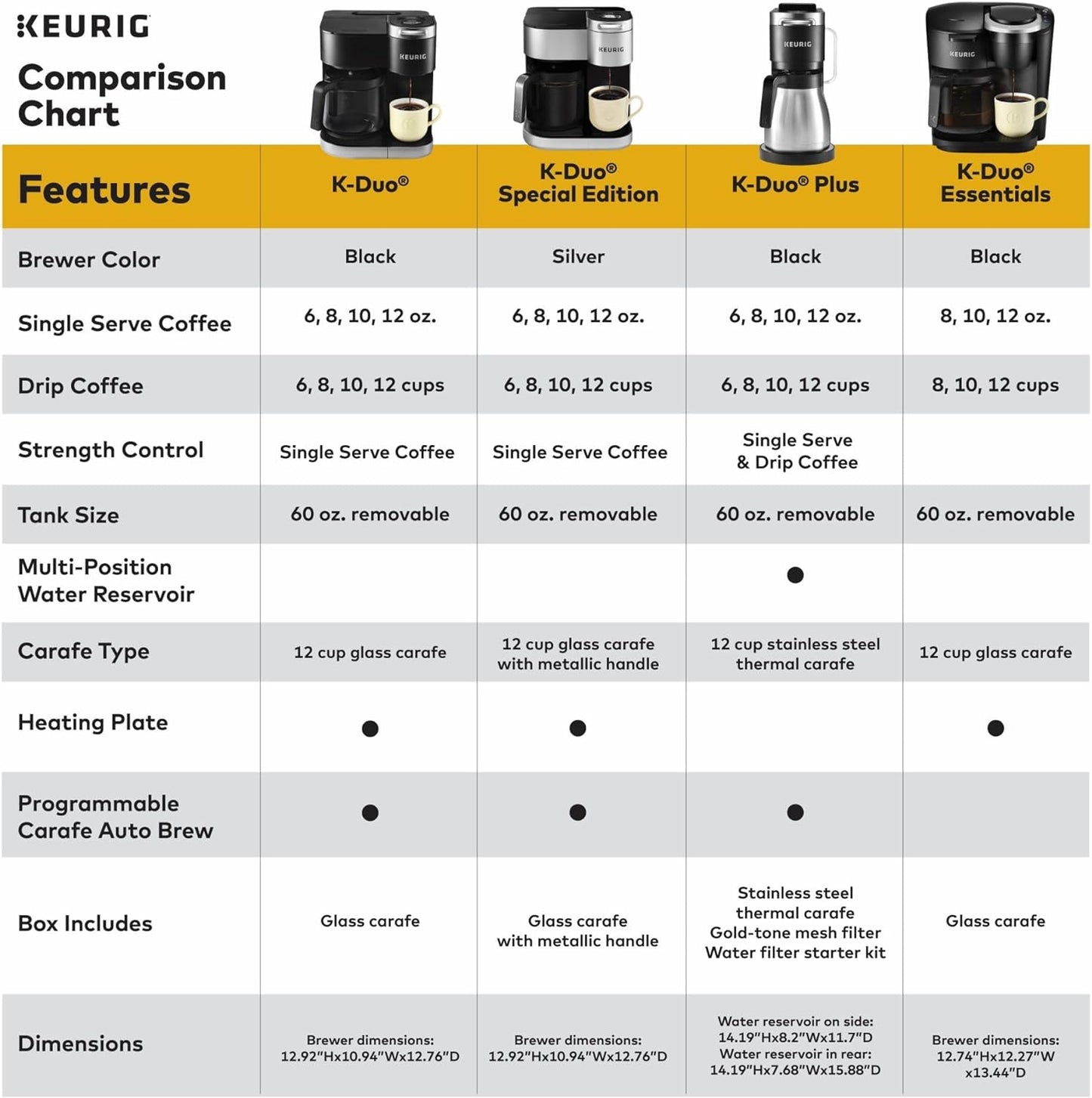 Keurig K-Duo Single Serve K-Cup Pod & Carafe Coffee Maker, with Multiple Brew Sizes, 60Oz Removable Reservoir, Programmable Auto Brew Carafe, (Gen 1), Black