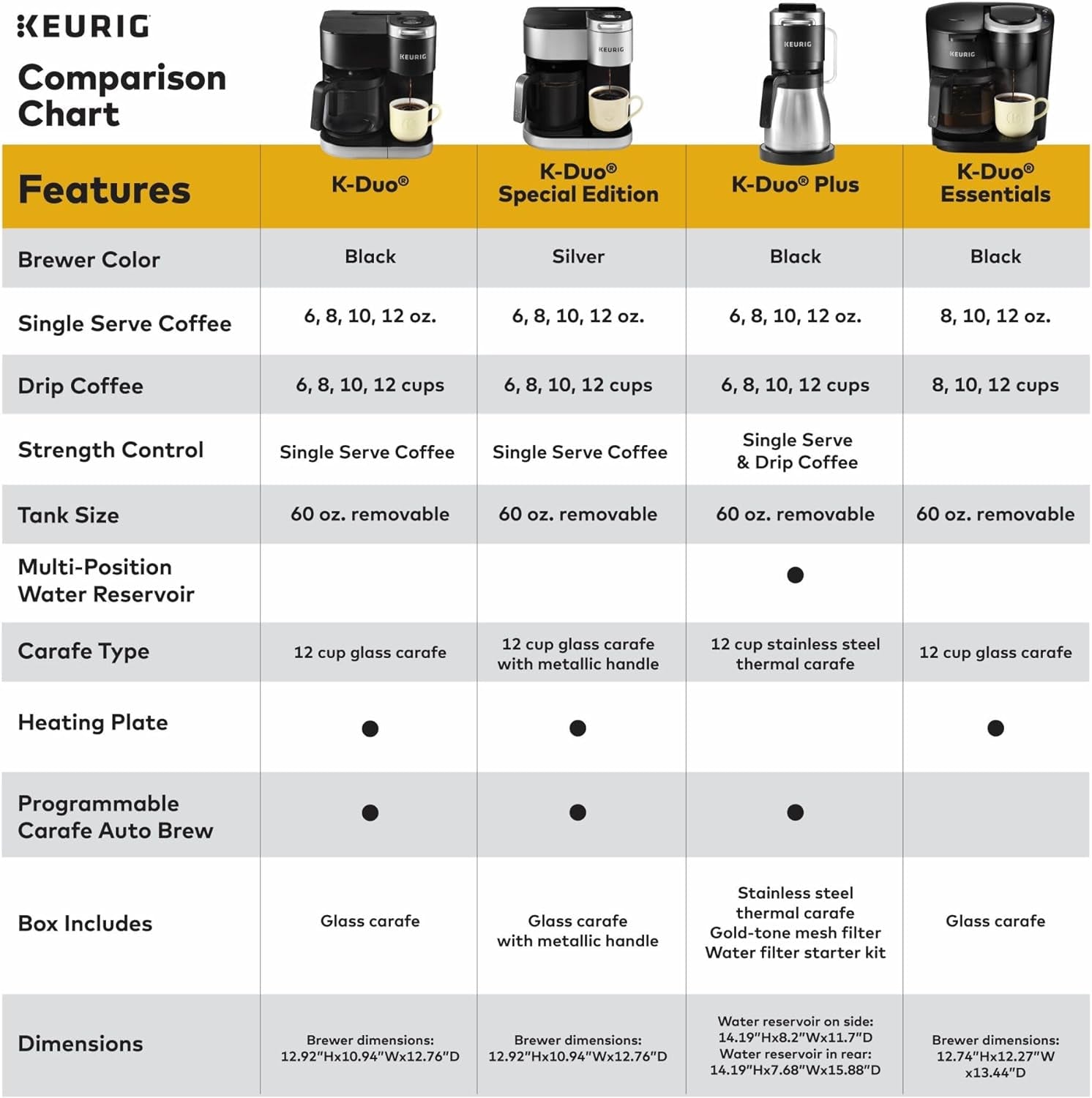 Keurig K-Duo Single Serve K-Cup Pod & Carafe Coffee Maker, with Multiple Brew Sizes, 60Oz Removable Reservoir, Programmable Auto Brew Carafe, (Gen 1), Black